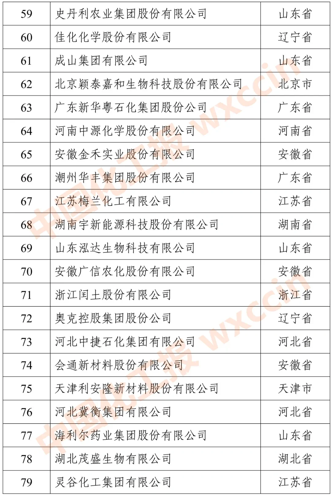 2023民营石化企业100强：江浙包揽前五强