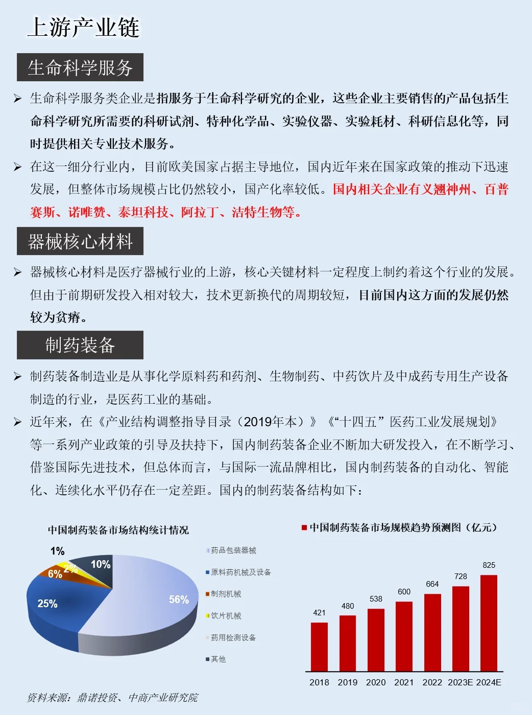 一天吃透一条产业链：NO.6 医药板块