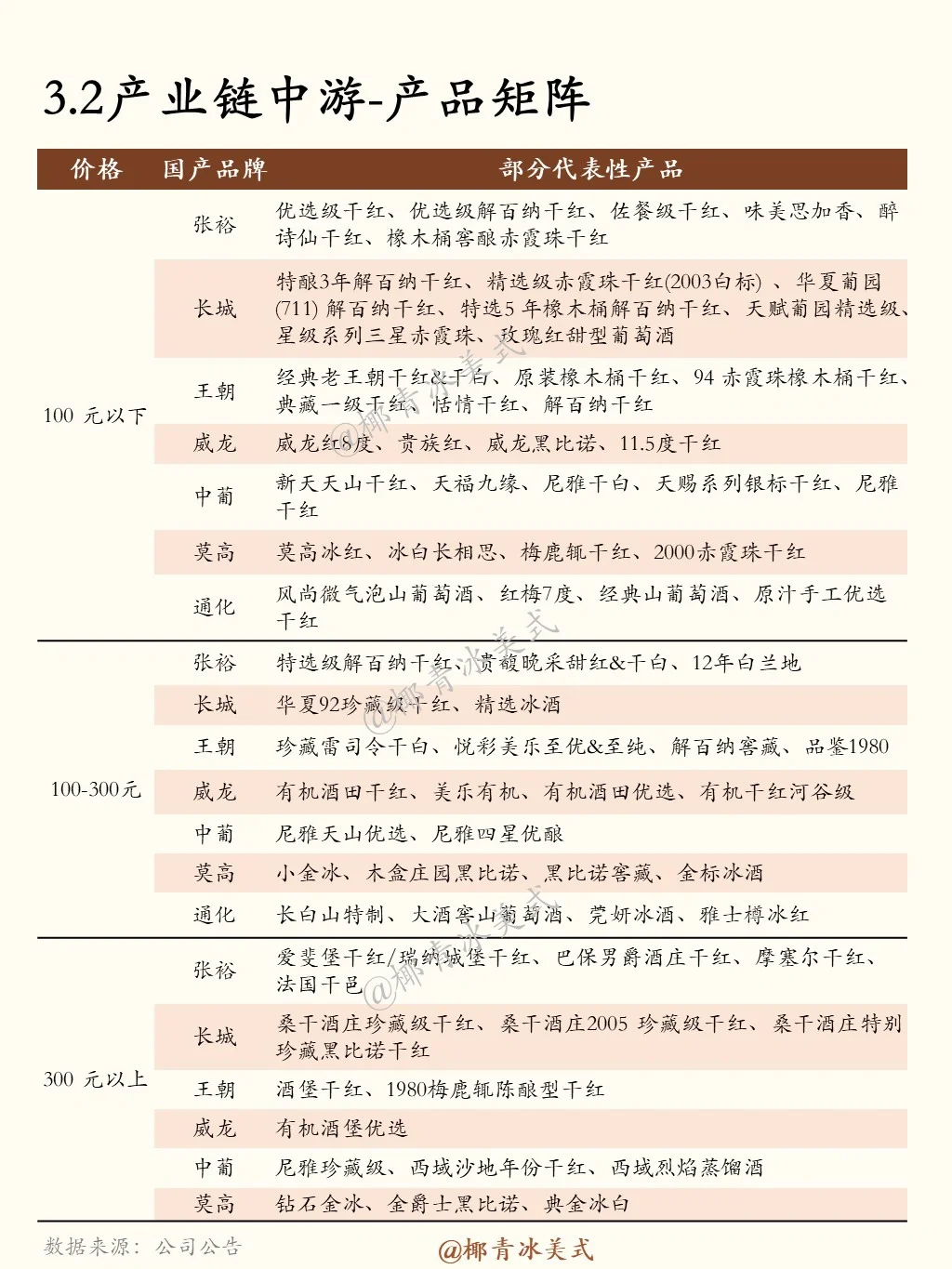 一天吃透一条产业链：No.21 红酒