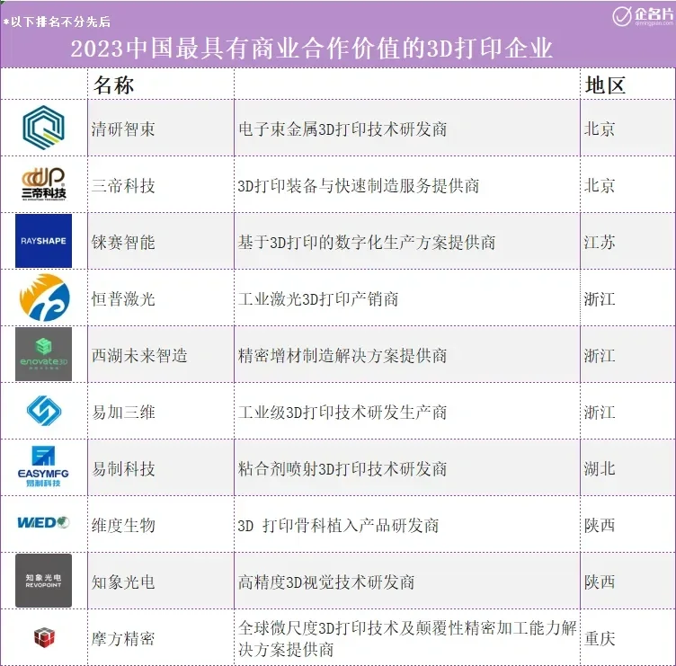 10家值得关系的3D打印领域的企业！！