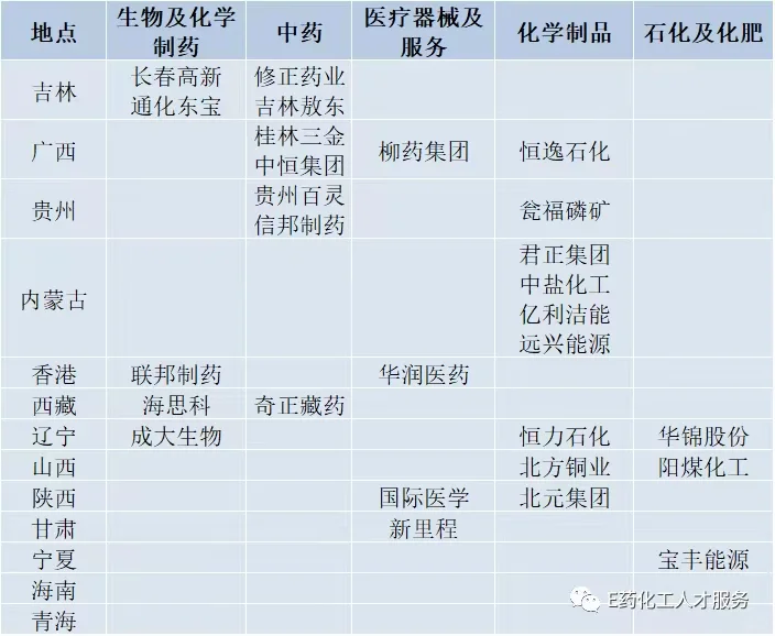 国内医药化工300强企业地区分布