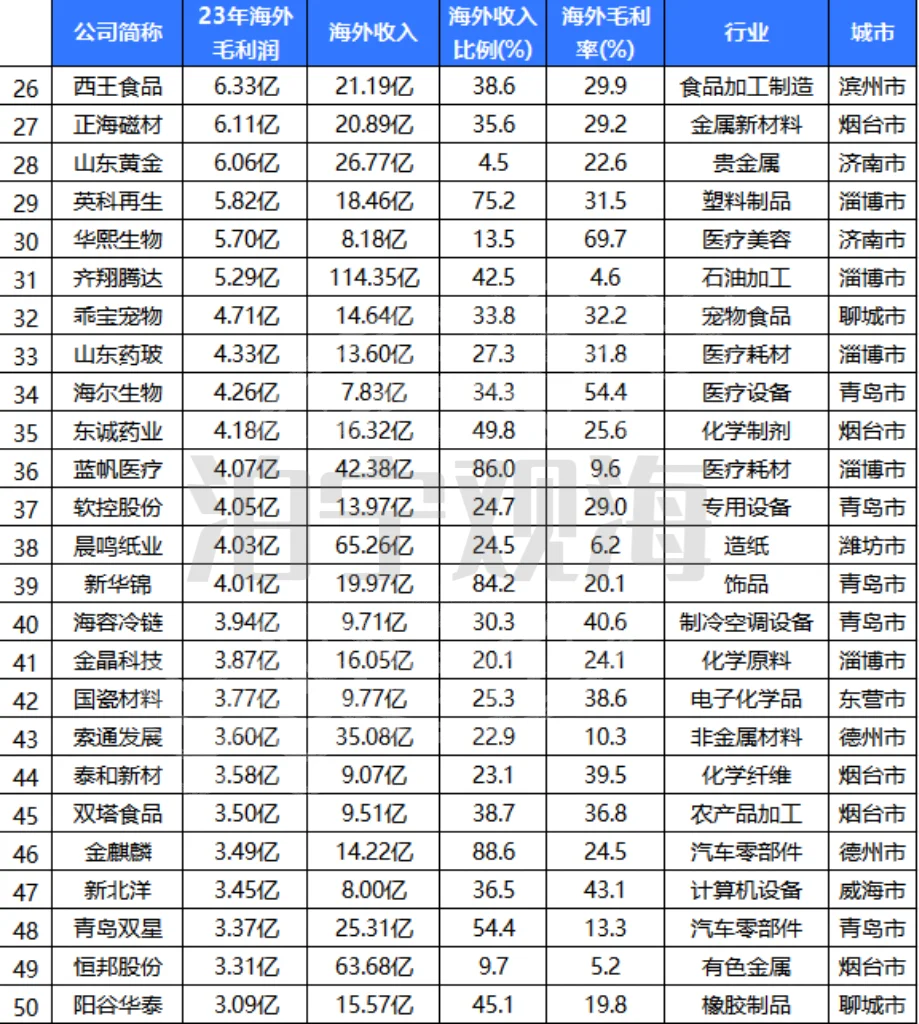 出海最赚钱的50家公司（山东榜）