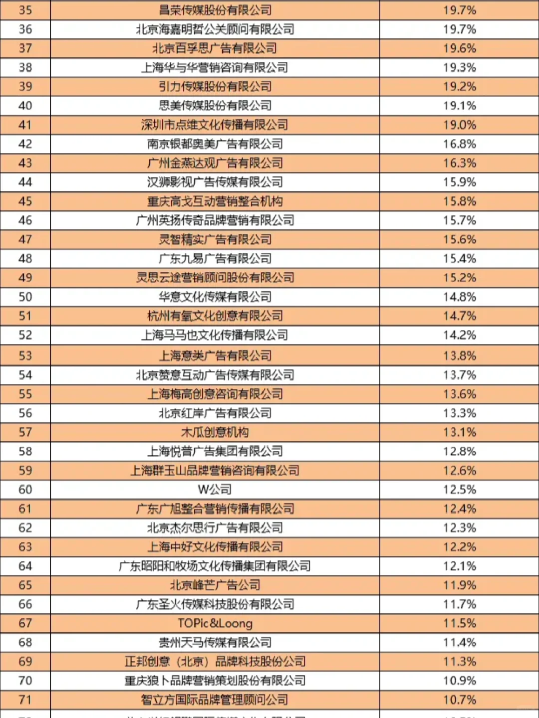 Q&A｜广告圈的Top100公司榜单，权威吗？