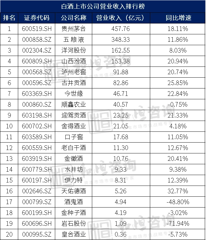 白酒上市公司规模排名（2024年7月）