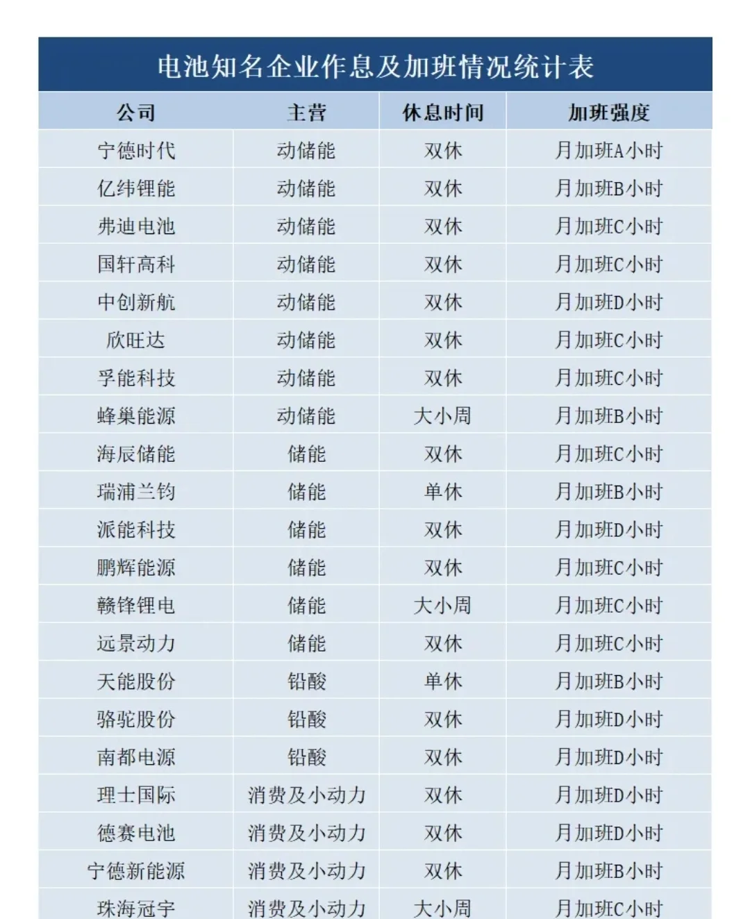 51家知名锂电企业加班情况