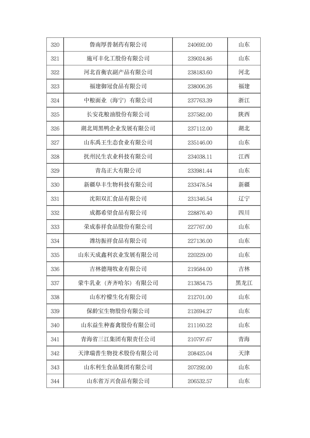 ?农学就业|2023年中国农业企业500强！