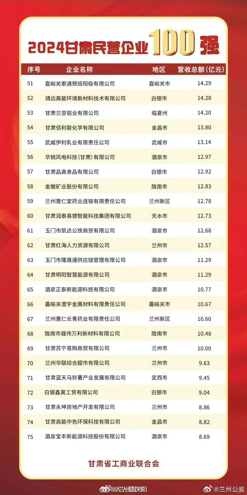 2024甘肃民营企业100强