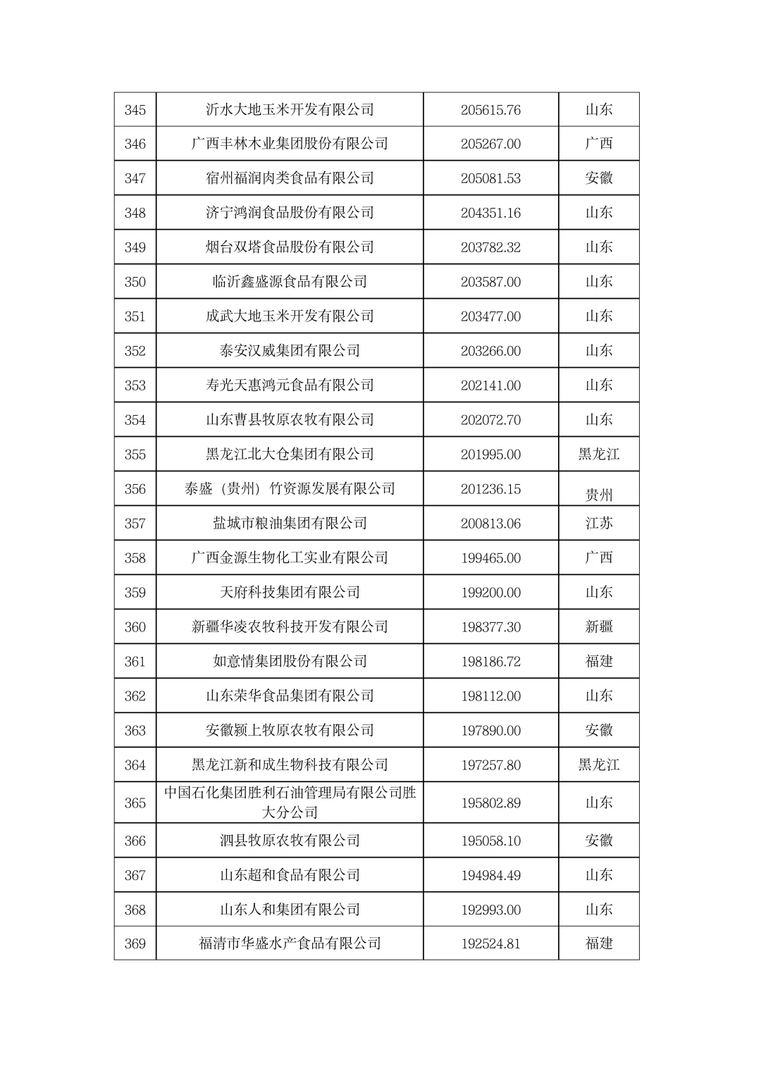 ?农学就业|2023年中国农业企业500强！