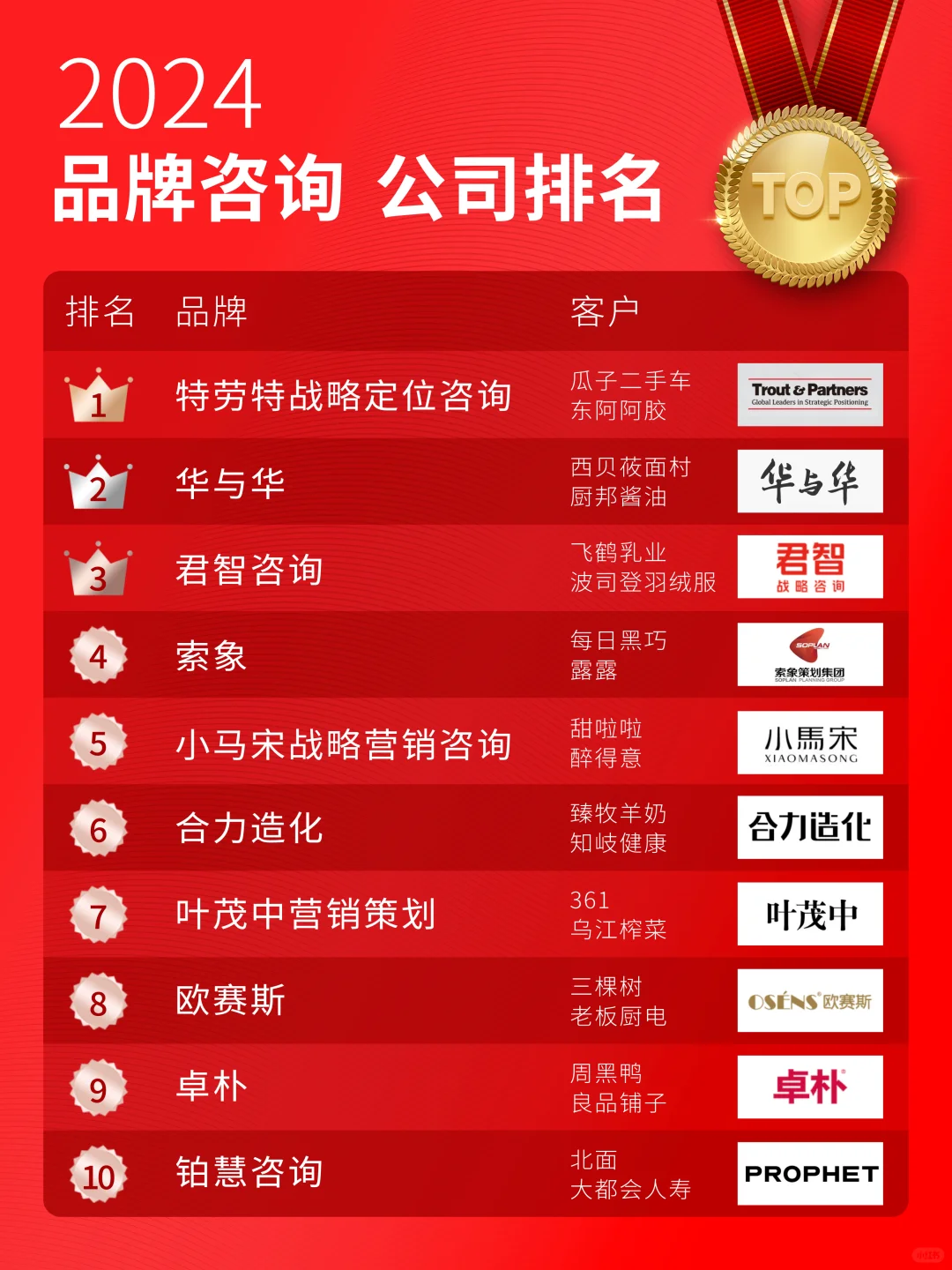 这十家品牌咨询公司最会打造品类头部！