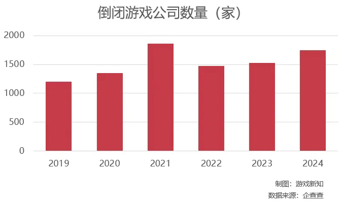 2024年有1749家游戏公司倒闭