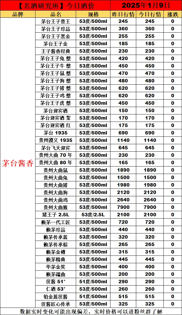 2025年1月9日今日白酒行情最新动态