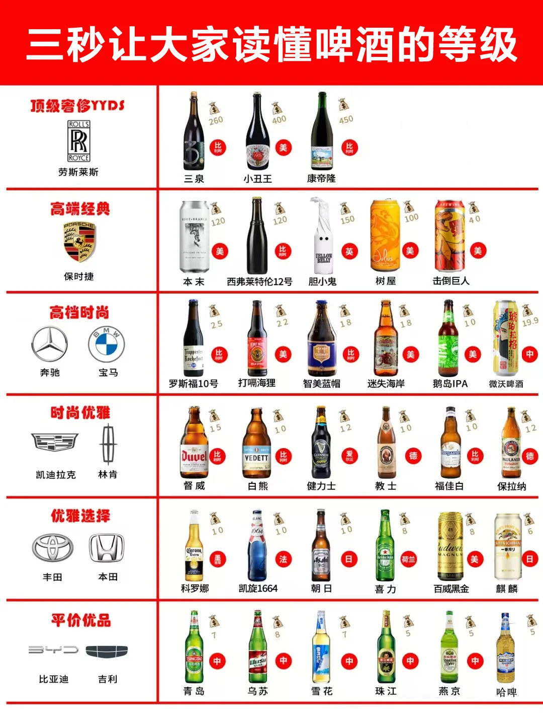 三秒让大家读懂啤酒的分类等级