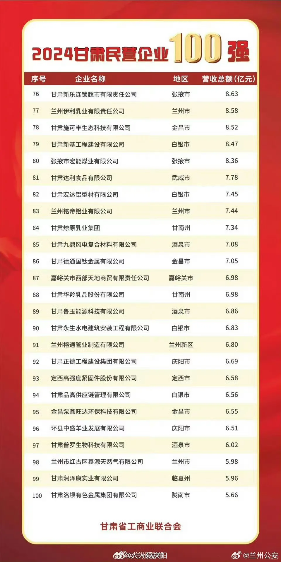 2024甘肃民营企业100强