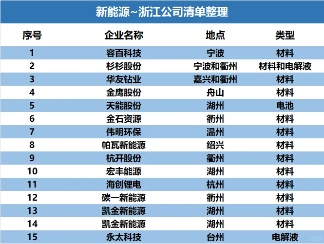 长三角⭕浙沪都有哪些?新能源企业❗❓