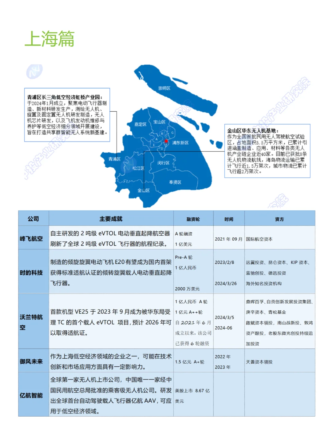 2024最新盘点北上广深低空经济企业哪家强？