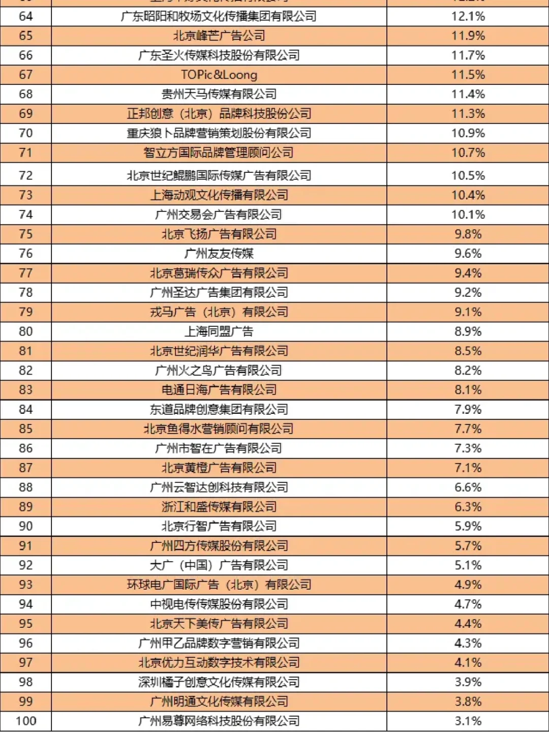 Q&A｜广告圈的Top100公司榜单，权威吗？