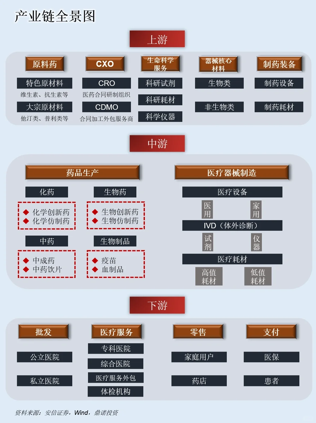 一天吃透一条产业链：NO.6 医药板块