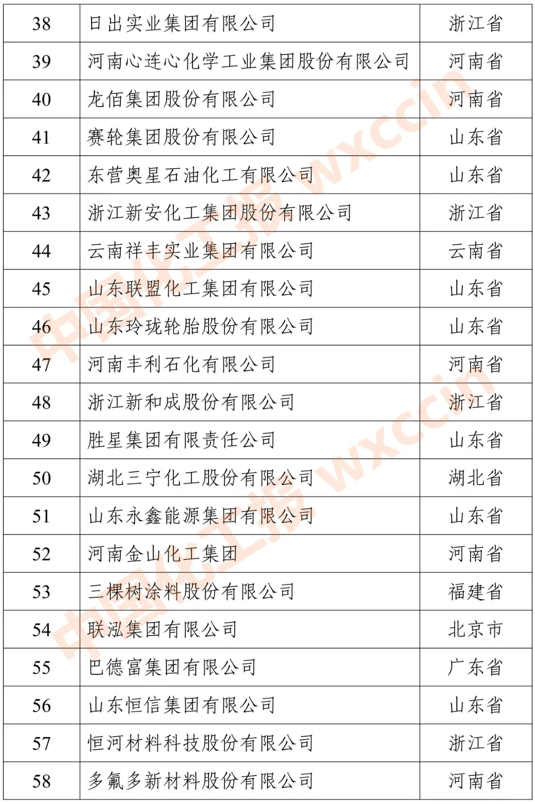 2023民营石化企业100强：江浙包揽前五强