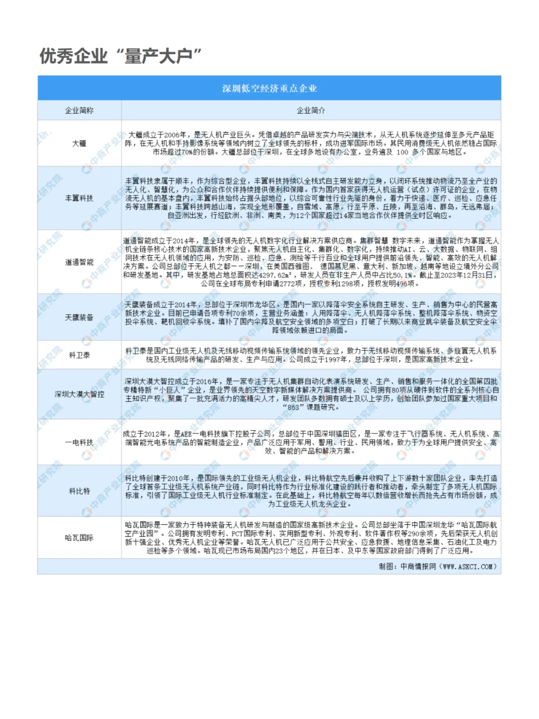 2024最新盘点北上广深低空经济企业哪家强？
