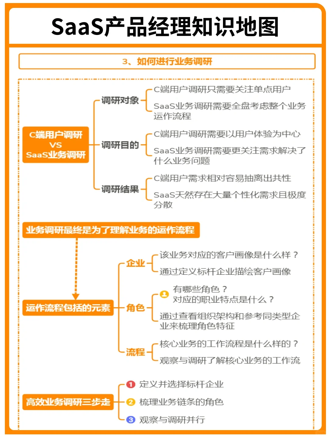 背下来，你就是SaaS产品经理天花板｜干货