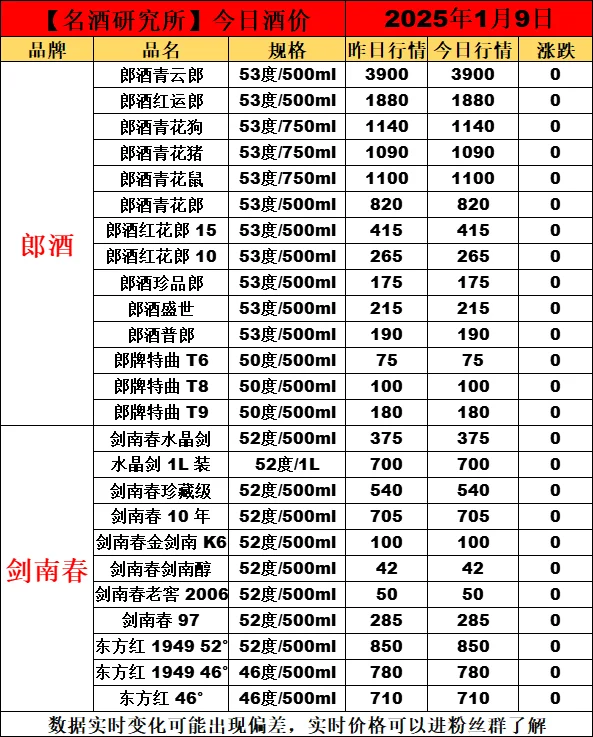 2025年1月9日今日白酒行情最新动态