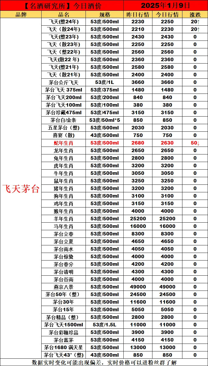 2025年1月9日今日白酒行情最新动态