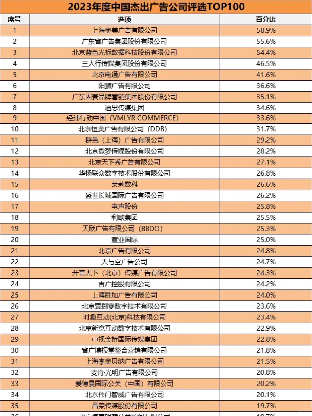 Q&A｜广告圈的Top100公司榜单，权威吗？