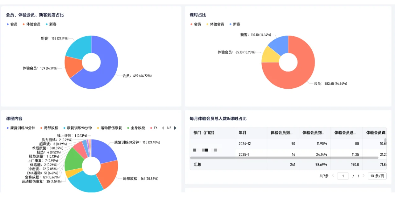 大健康行业的多门店数字化管理