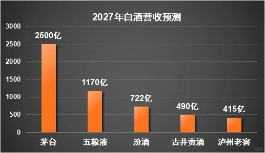 大胆预测3年后的白酒格局，你觉得对么？