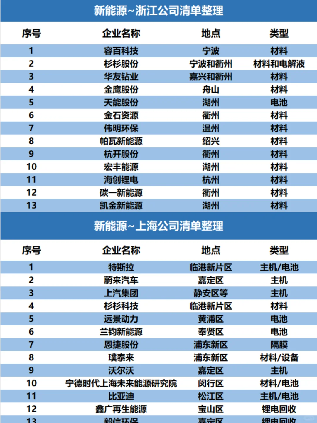 长三角⭕浙沪都有哪些?新能源企业❗❓