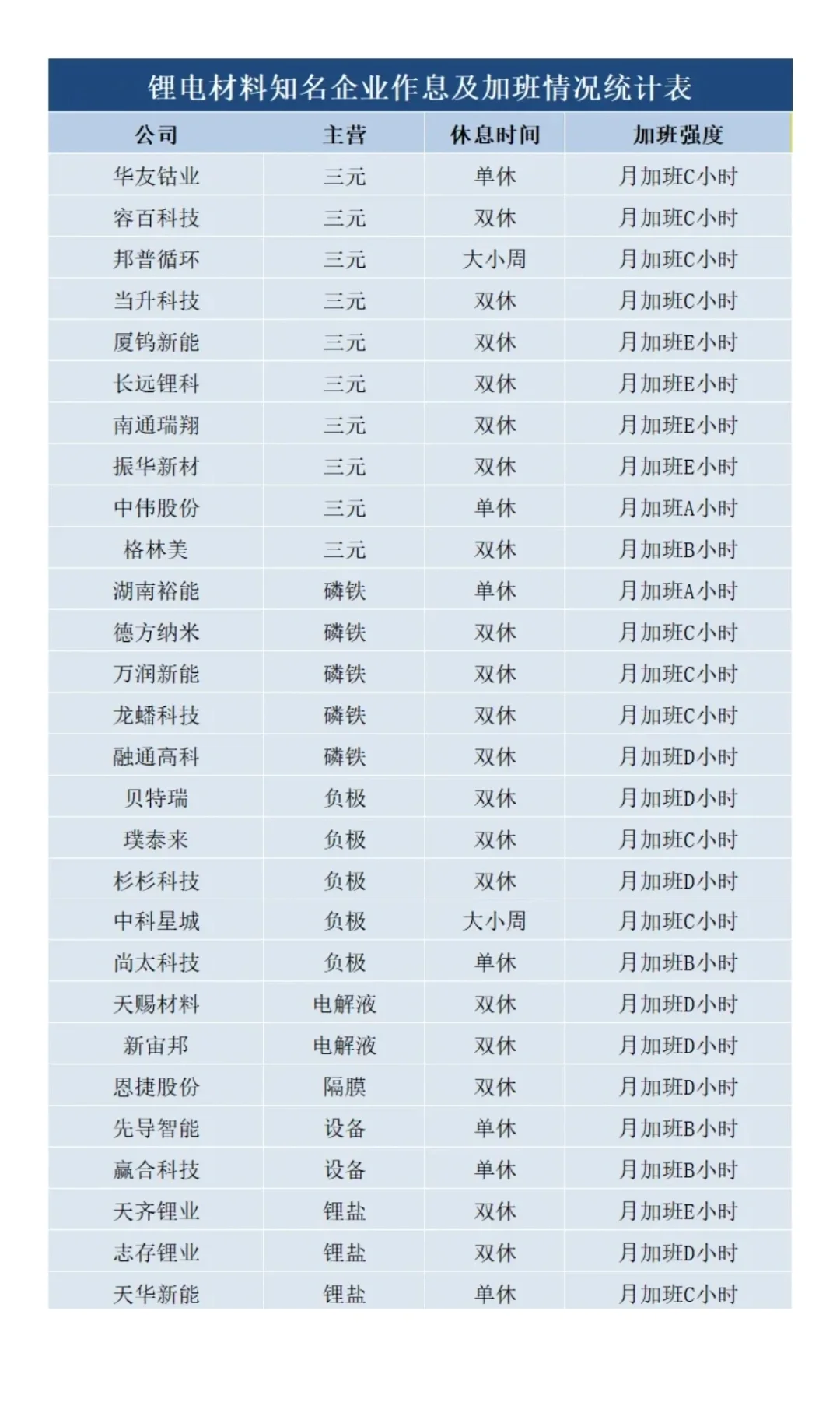 51家知名锂电企业加班情况
