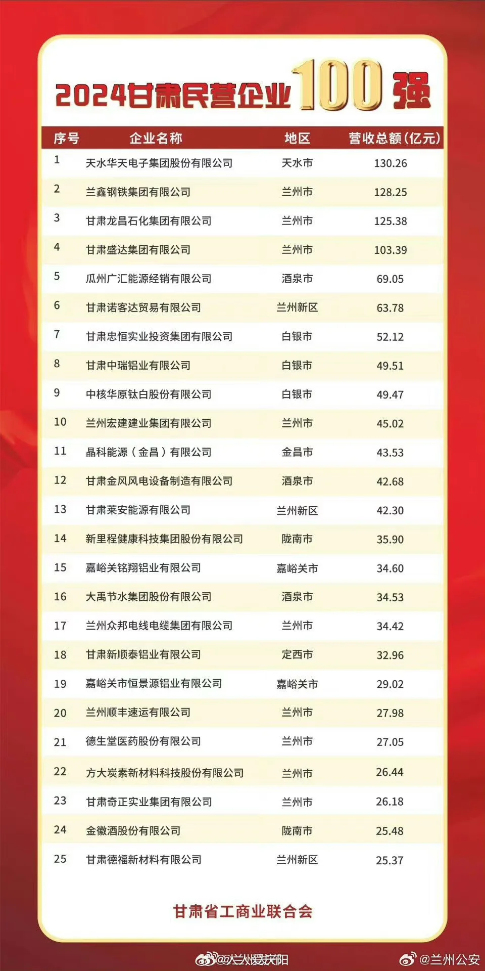 2024甘肃民营企业100强