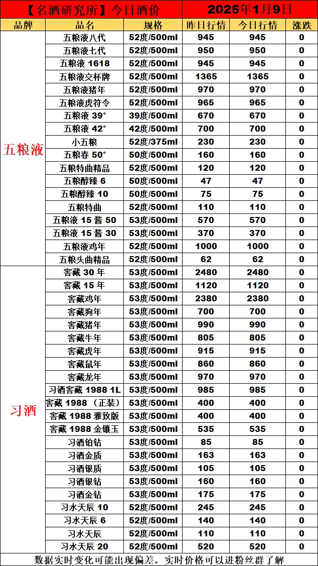 2025年1月9日今日白酒行情最新动态