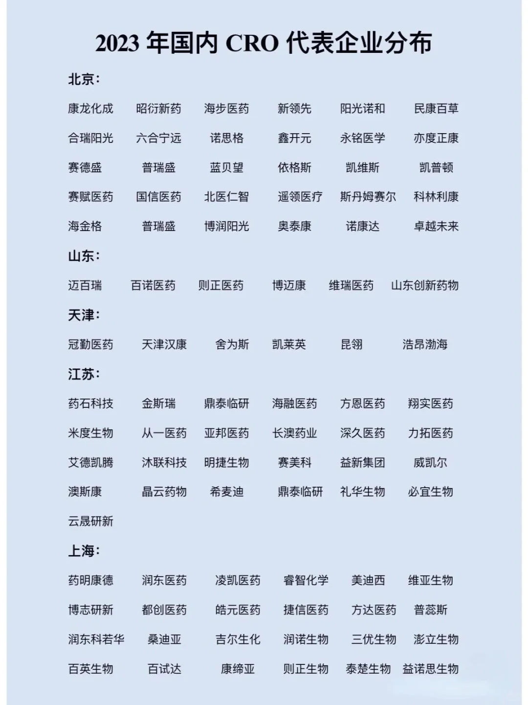 2023年国内 CRO 代表企业分布