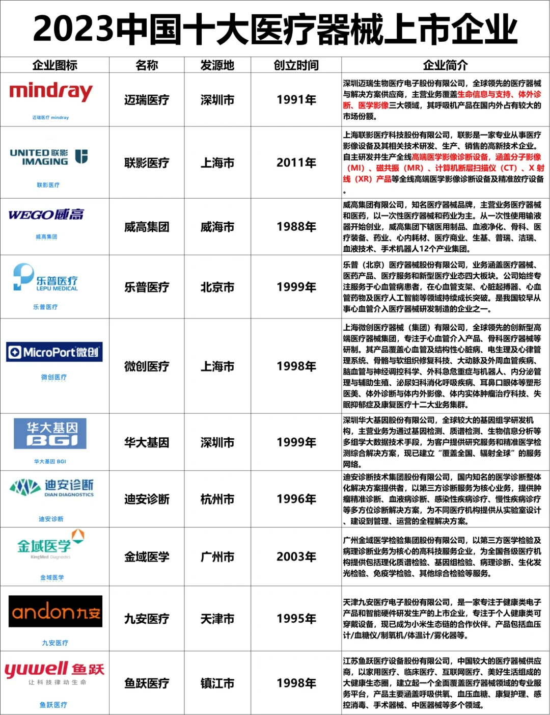 2023中国十大医疗器械上市企业✅✅