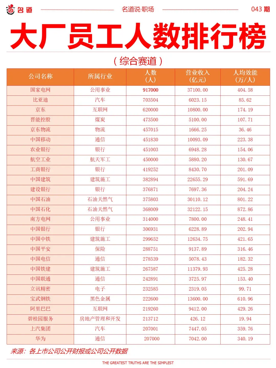 大厂员工人数排行榜