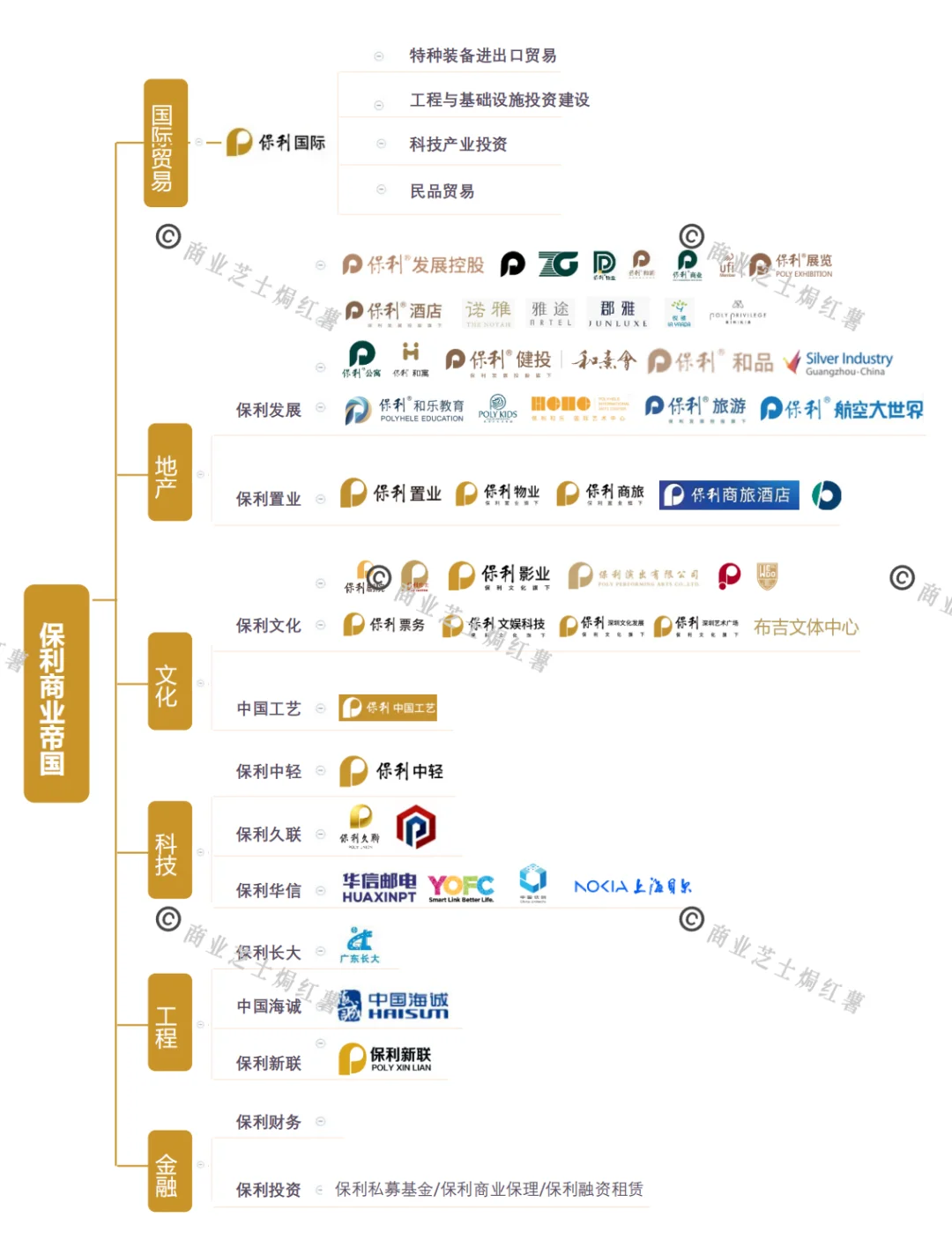 保利业务版图｜比想象中年轻，却一点也不弱
