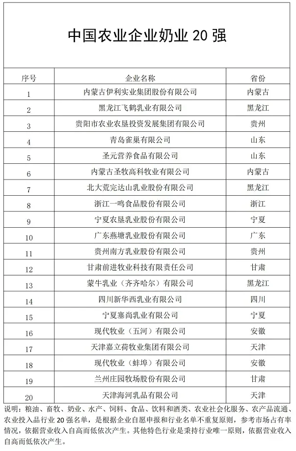 中国农业企业奶业20强