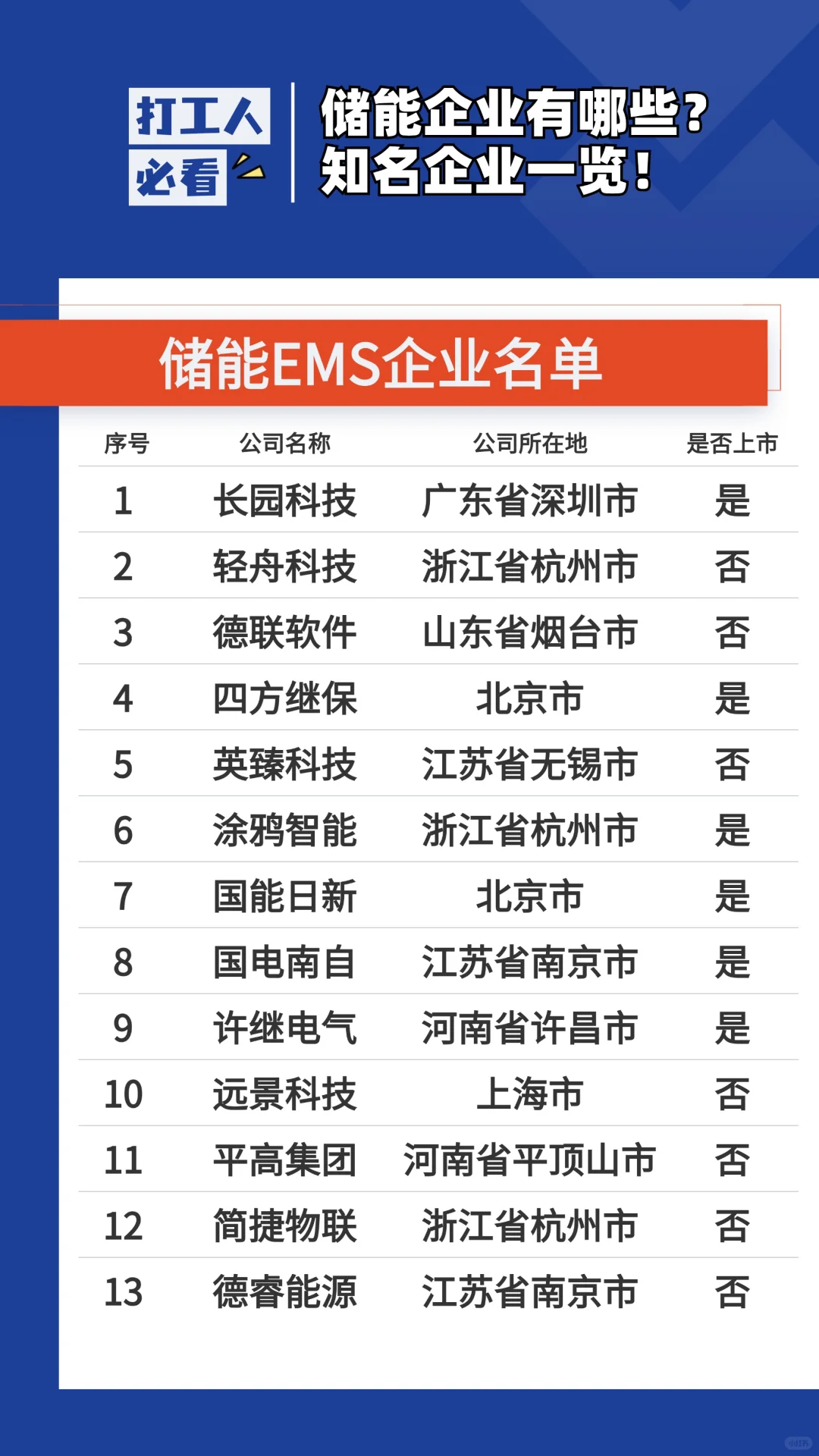 ?储能企业大盘点 | 行业知名企业一览✨