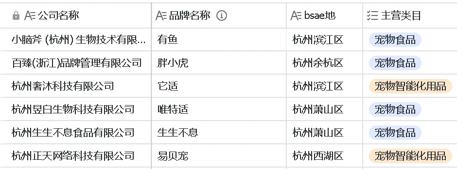 宠物公司汇总3之浙杭篇～