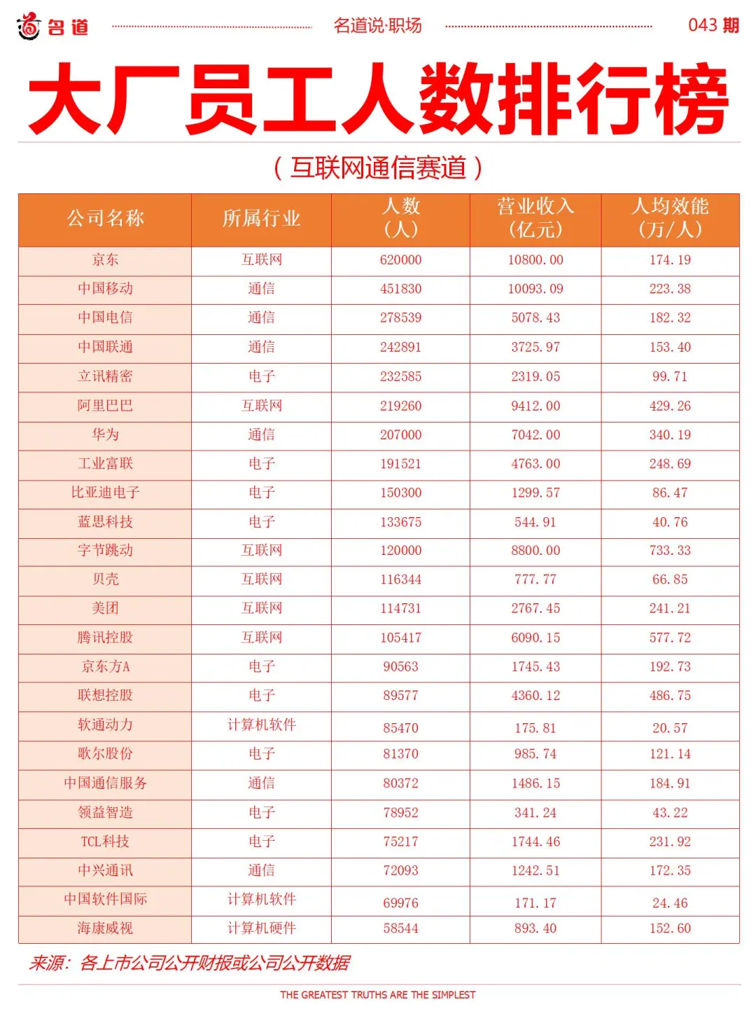 大厂员工人数排行榜