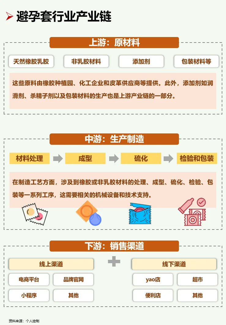 一天吃透一条产业链：No103 避孕套