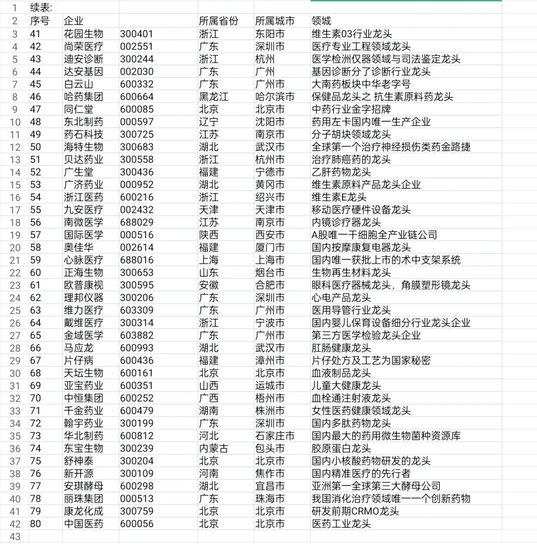 医药行业各龙头企业