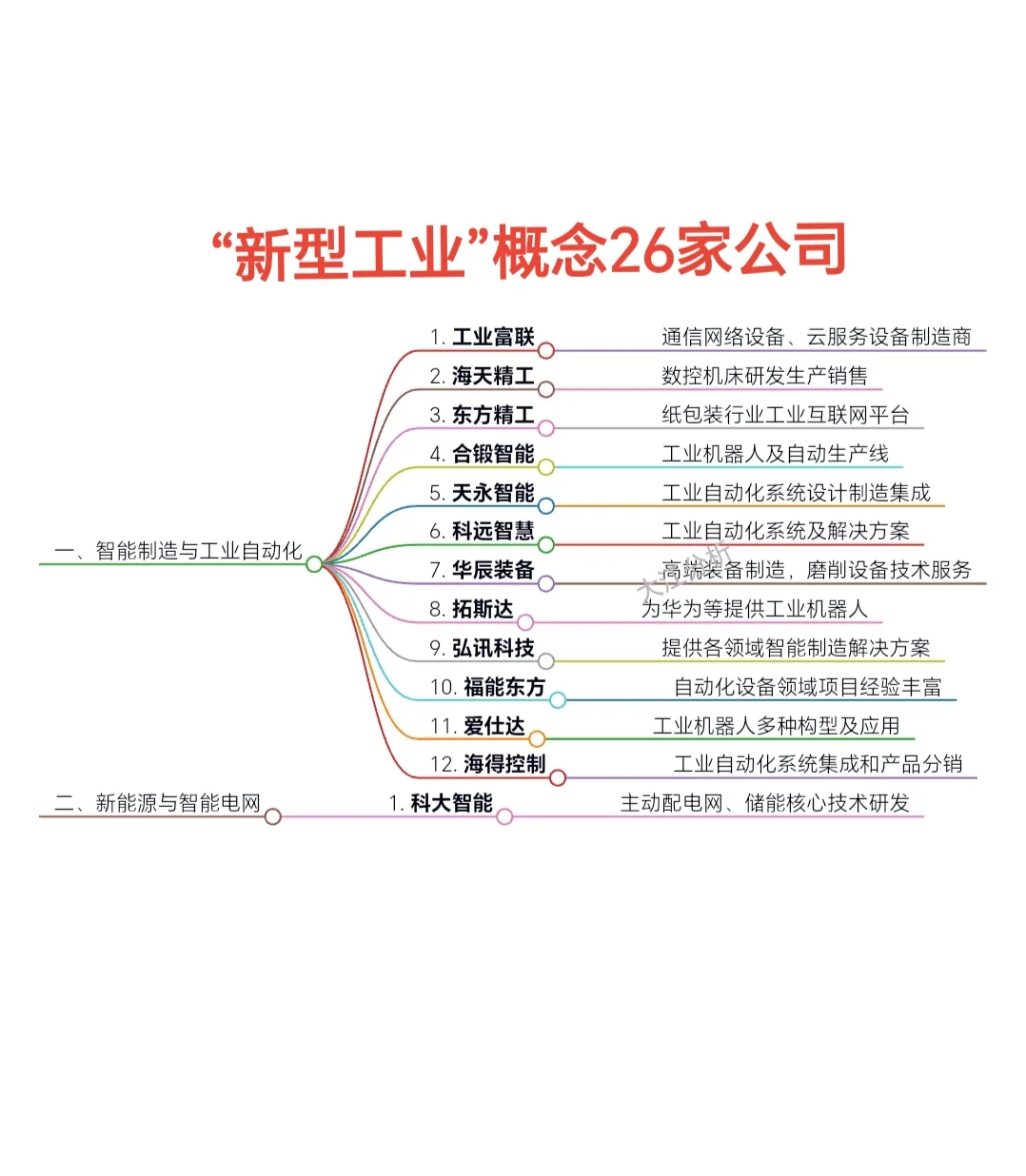 “新型工业”概念26家公司