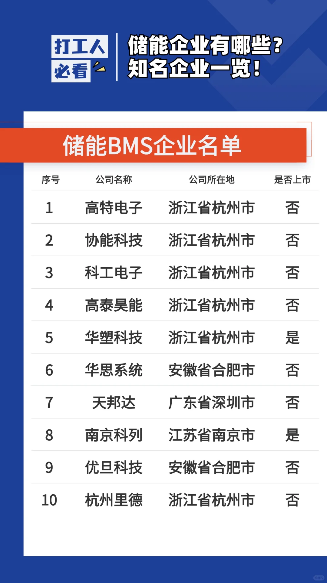 ?储能企业大盘点 | 行业知名企业一览✨