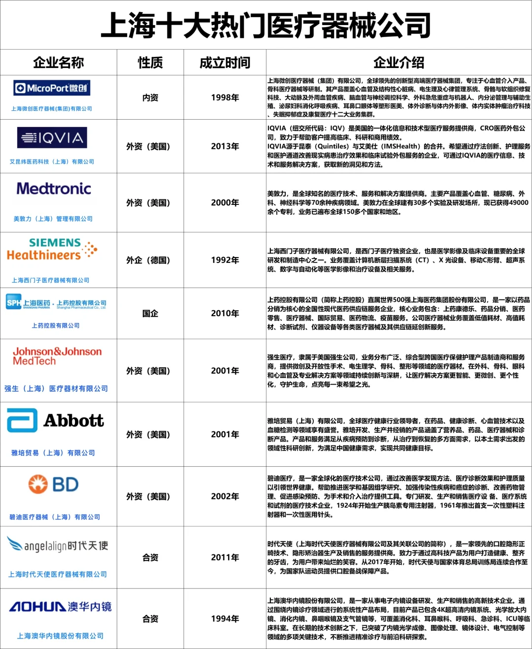 上海十大热门医疗器械企业✅