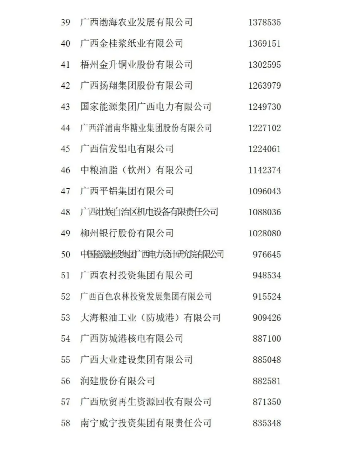 广西企业100强出炉！这5家企业营收超千亿