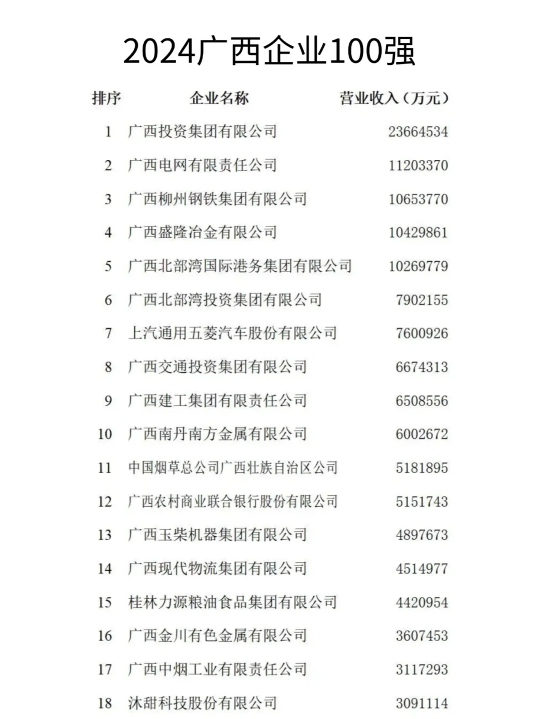 广西企业100强出炉！这5家企业营收超千亿