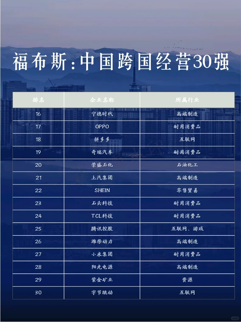 盘点:中国跨国经营30强