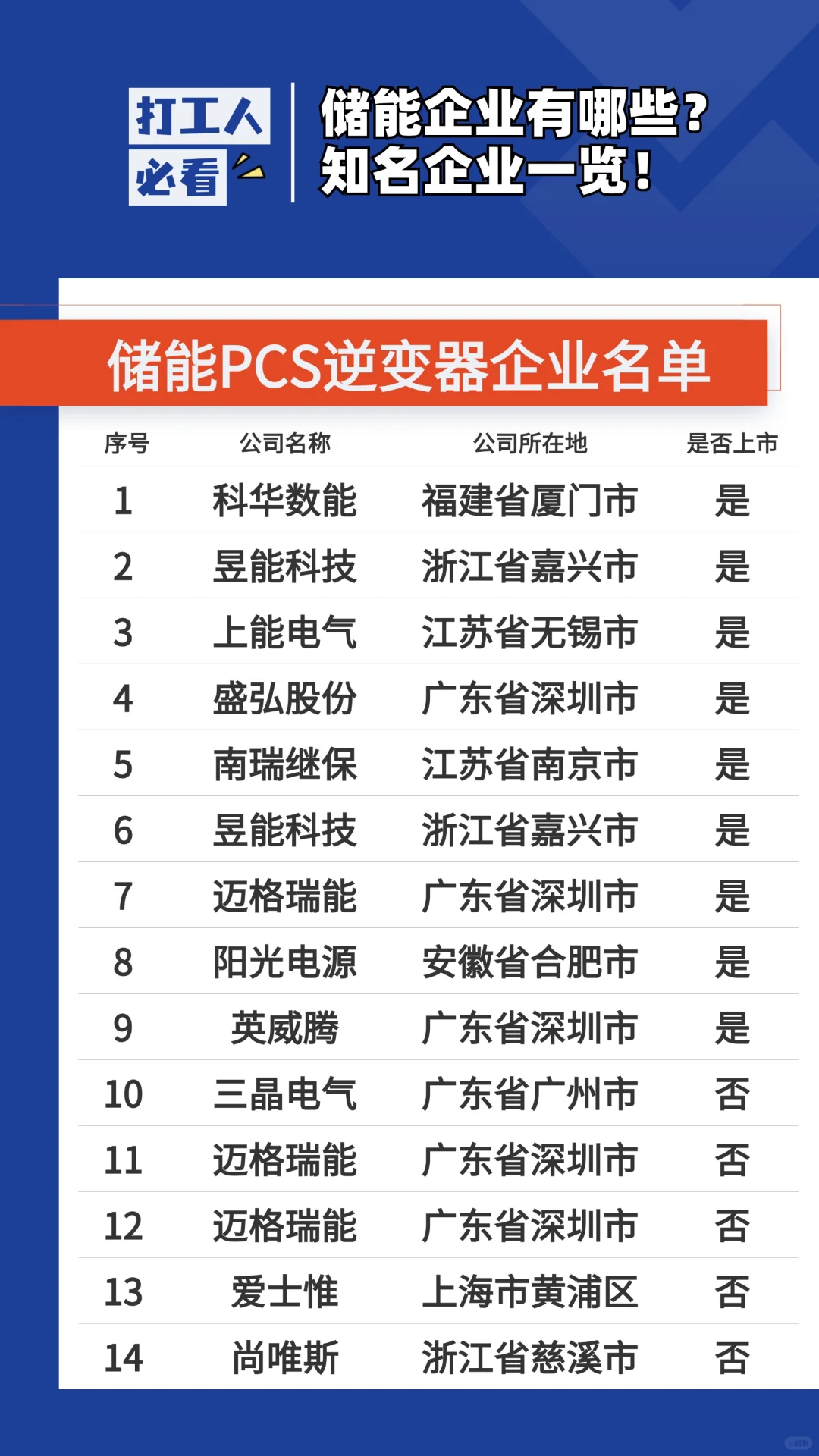 ?储能企业大盘点 | 行业知名企业一览✨